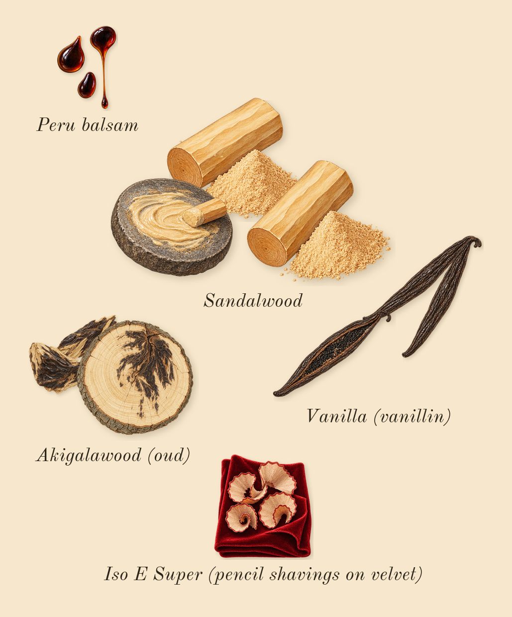 Impadia, dry-down: Akigalawood (oud), Vanilla (vanillin), Sandalwood, Peru balsam, Iso E Super (pencil shavings on velvet)