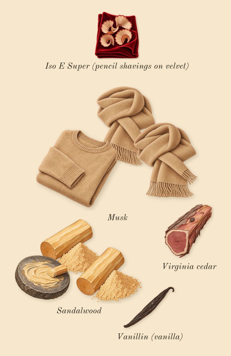 Liquid Love, dry-down: Sandalwood, Musk, Virginia cedar, Iso E Super (pencil shavings on velvet), Vanillin (vanilla)